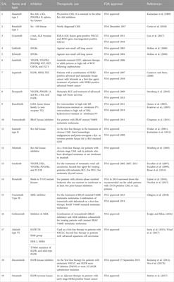 Exploring the chemotherapeutic potential of currently used kinase inhibitors: An update